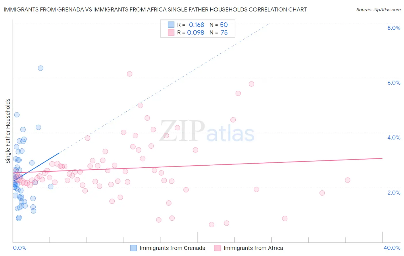 Immigrants from Grenada vs Immigrants from Africa Single Father Households