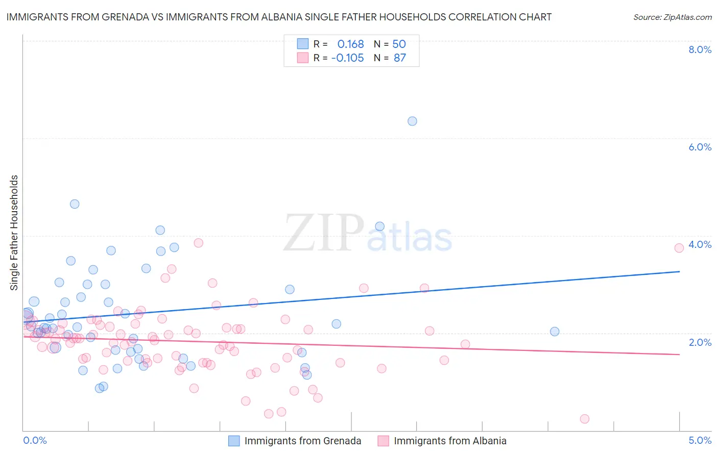 Immigrants from Grenada vs Immigrants from Albania Single Father Households