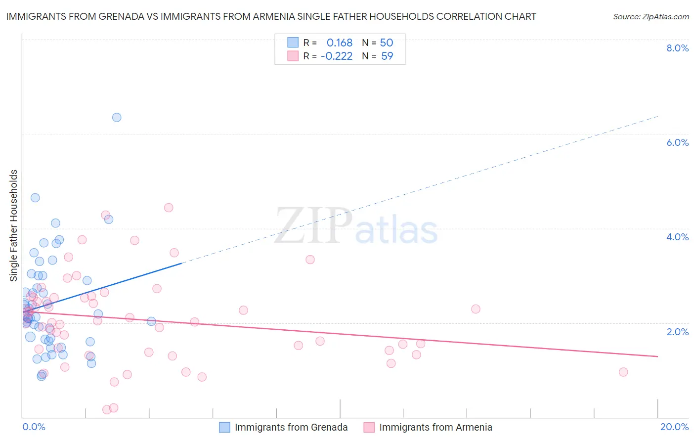 Immigrants from Grenada vs Immigrants from Armenia Single Father Households