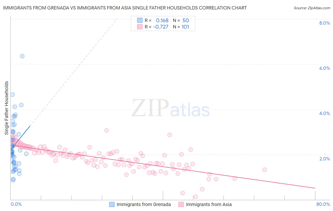 Immigrants from Grenada vs Immigrants from Asia Single Father Households