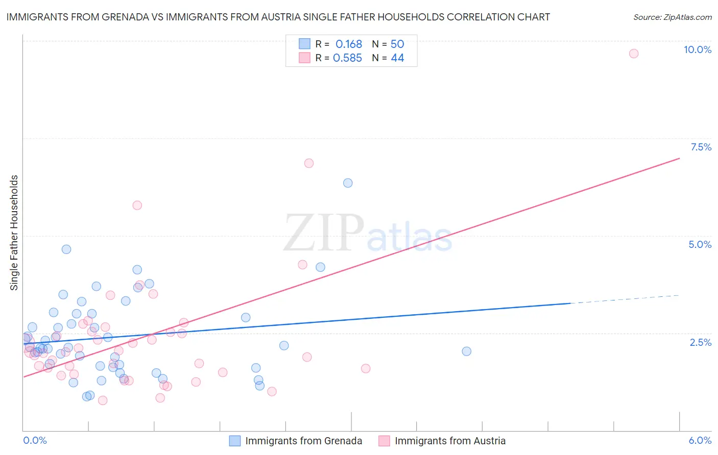 Immigrants from Grenada vs Immigrants from Austria Single Father Households