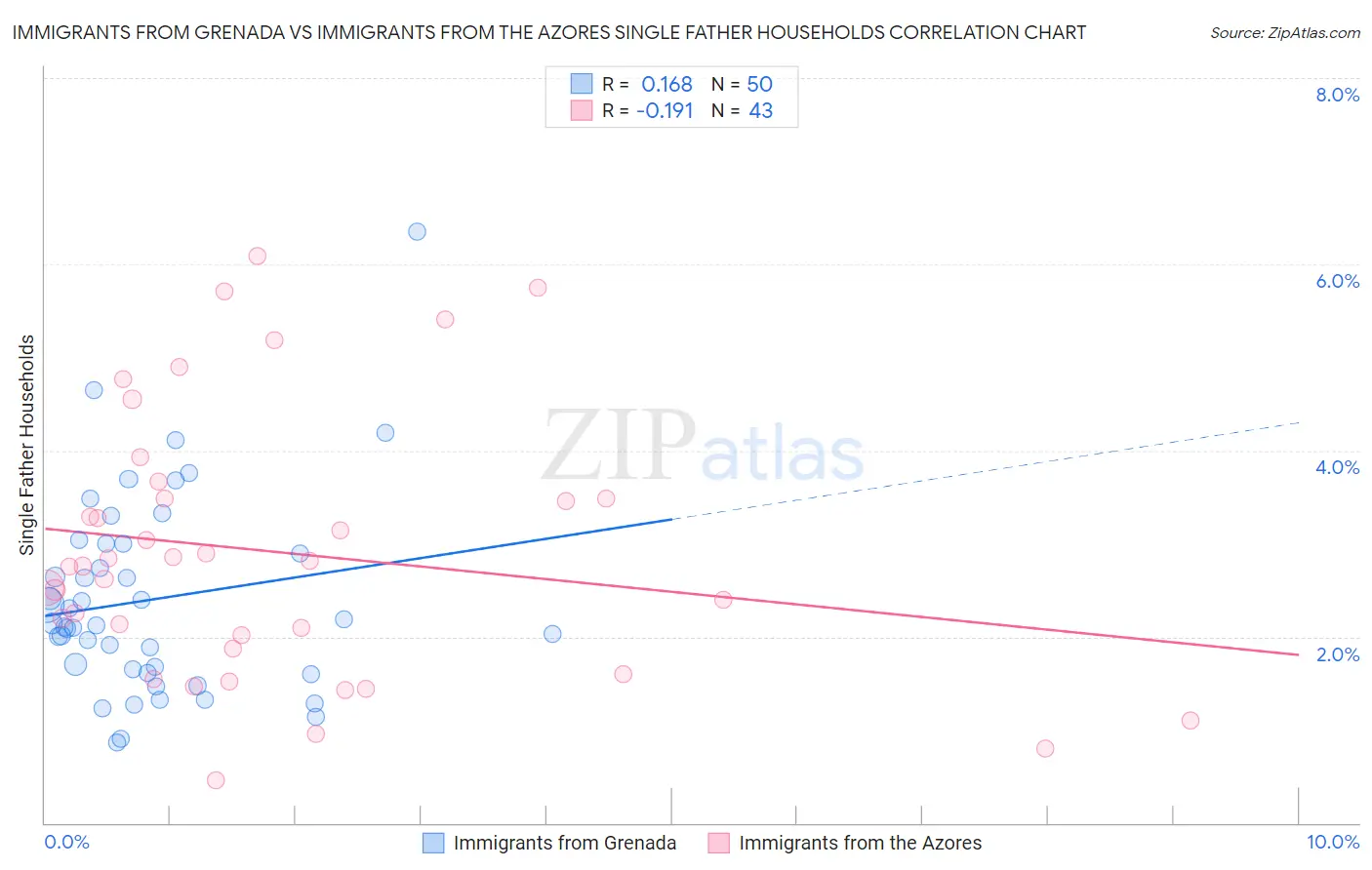 Immigrants from Grenada vs Immigrants from the Azores Single Father Households