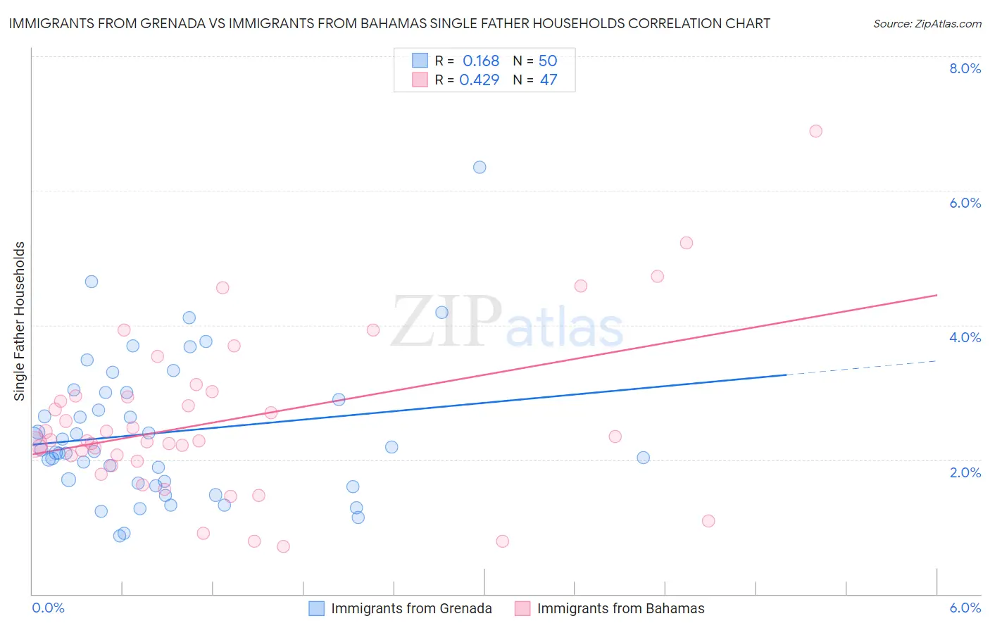 Immigrants from Grenada vs Immigrants from Bahamas Single Father Households