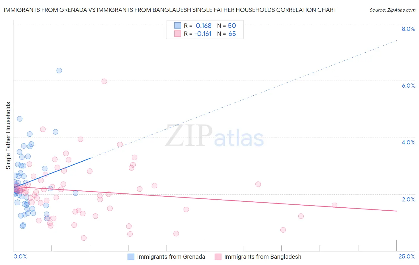 Immigrants from Grenada vs Immigrants from Bangladesh Single Father Households