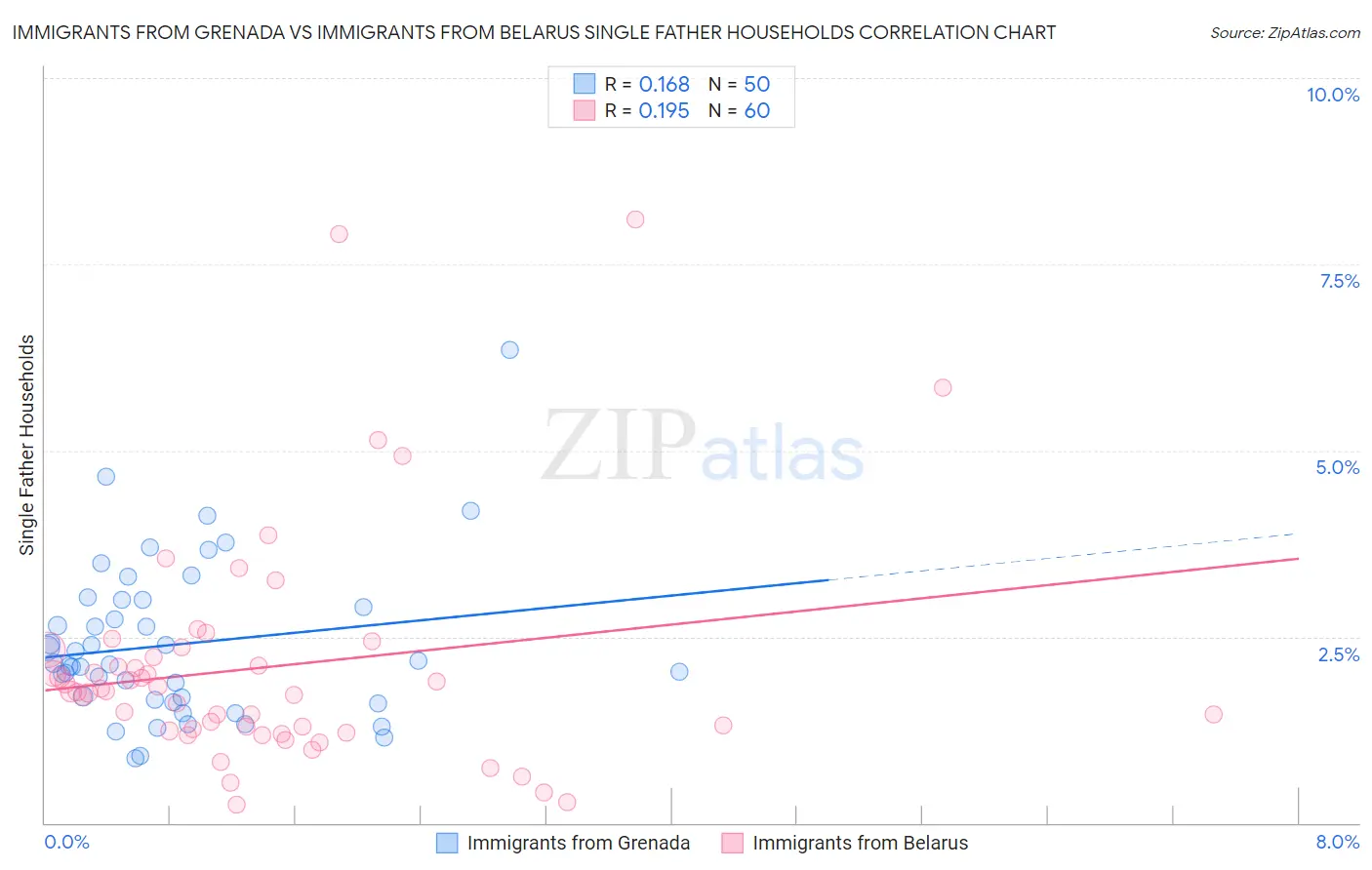 Immigrants from Grenada vs Immigrants from Belarus Single Father Households