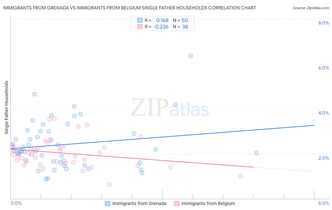 Immigrants from Grenada vs Immigrants from Belgium Single Father Households