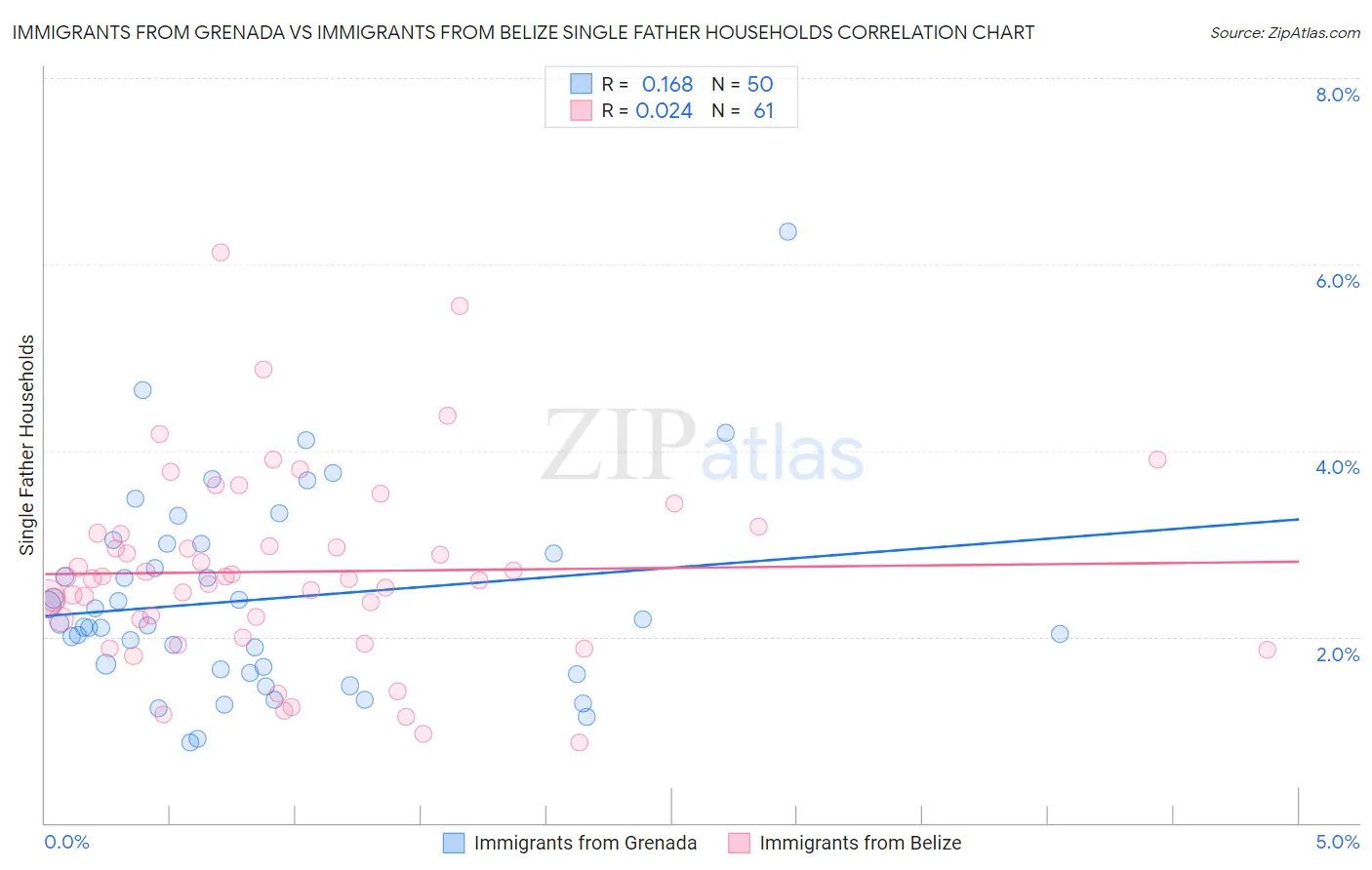 Immigrants from Grenada vs Immigrants from Belize Single Father Households