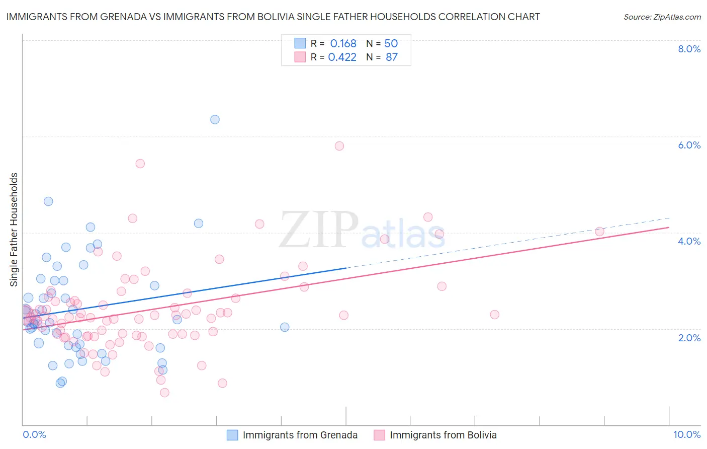 Immigrants from Grenada vs Immigrants from Bolivia Single Father Households