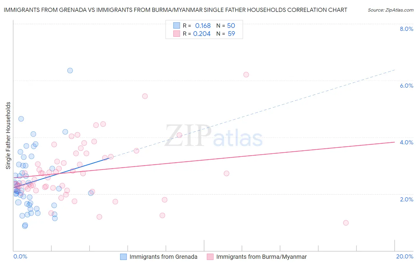 Immigrants from Grenada vs Immigrants from Burma/Myanmar Single Father Households