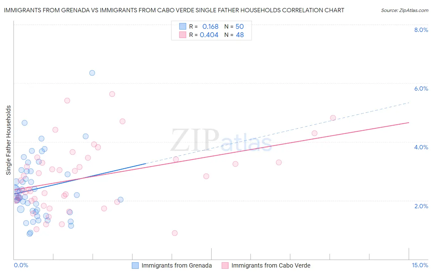 Immigrants from Grenada vs Immigrants from Cabo Verde Single Father Households