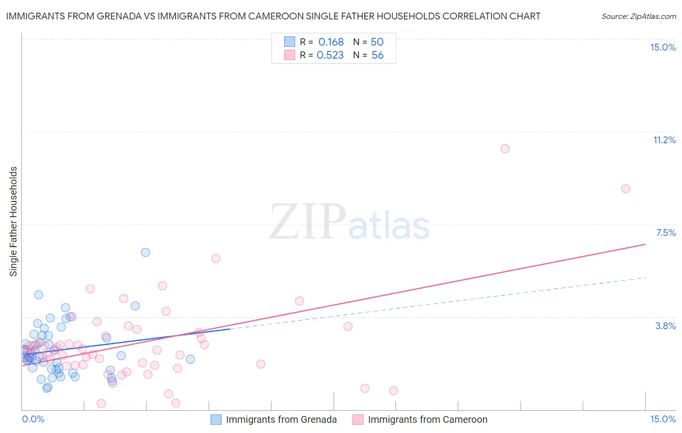 Immigrants from Grenada vs Immigrants from Cameroon Single Father Households