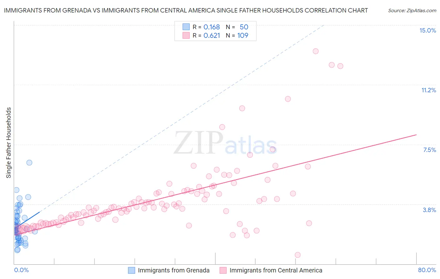 Immigrants from Grenada vs Immigrants from Central America Single Father Households