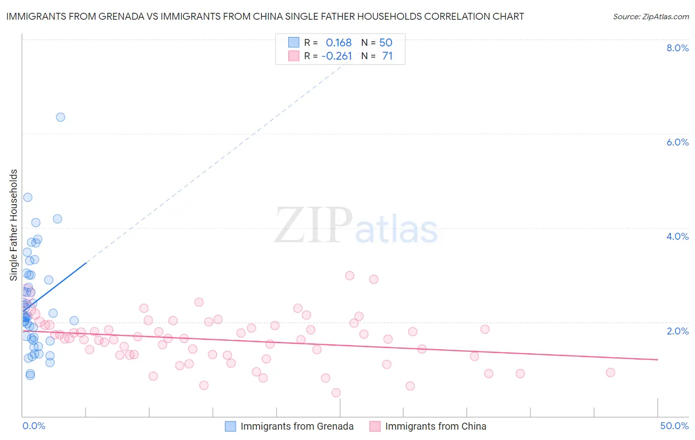 Immigrants from Grenada vs Immigrants from China Single Father Households