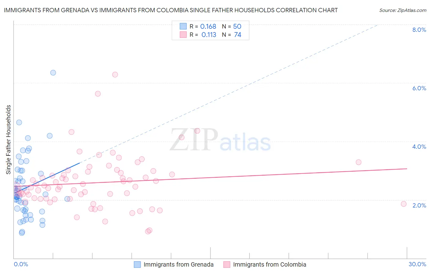 Immigrants from Grenada vs Immigrants from Colombia Single Father Households