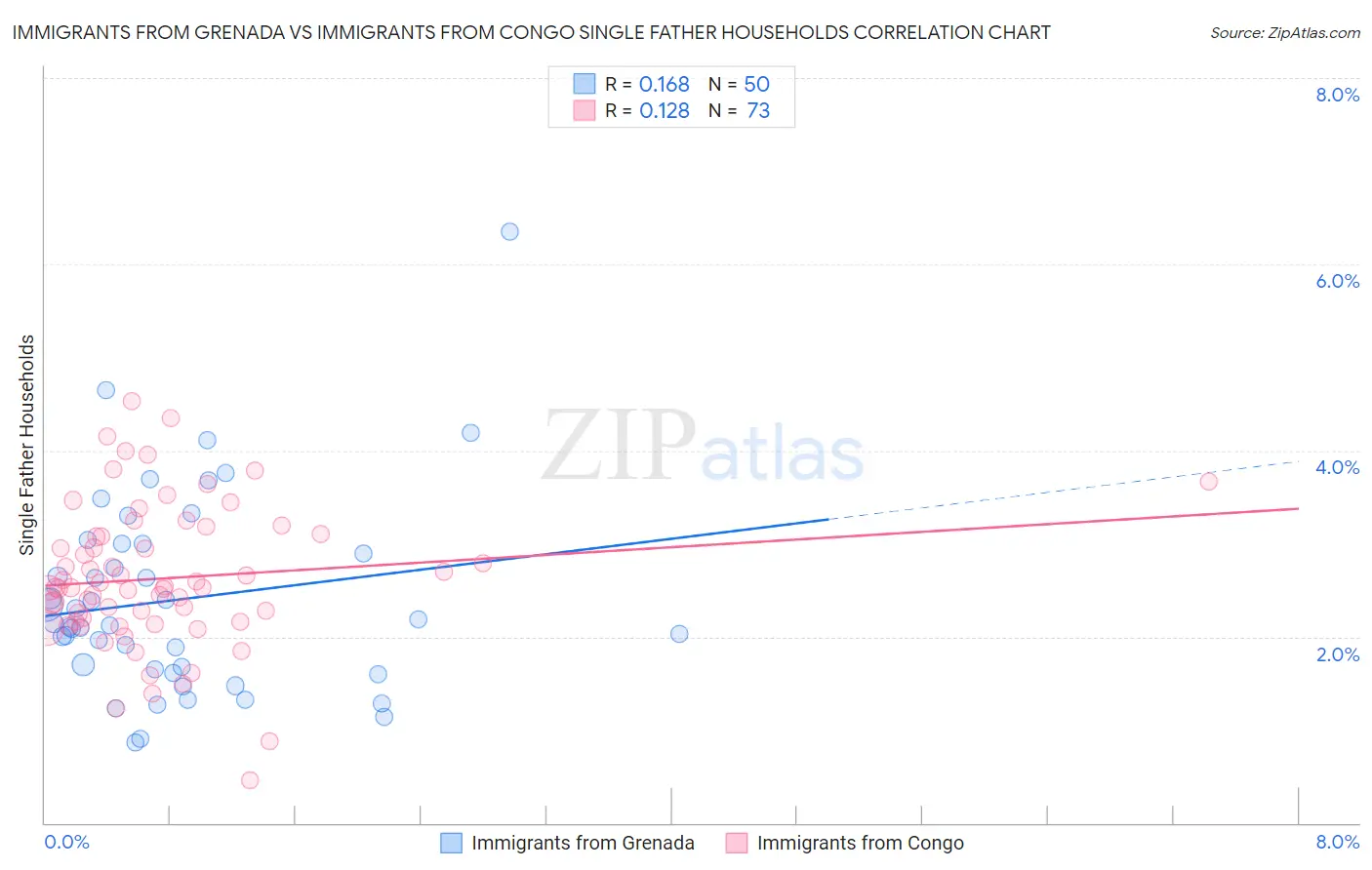 Immigrants from Grenada vs Immigrants from Congo Single Father Households