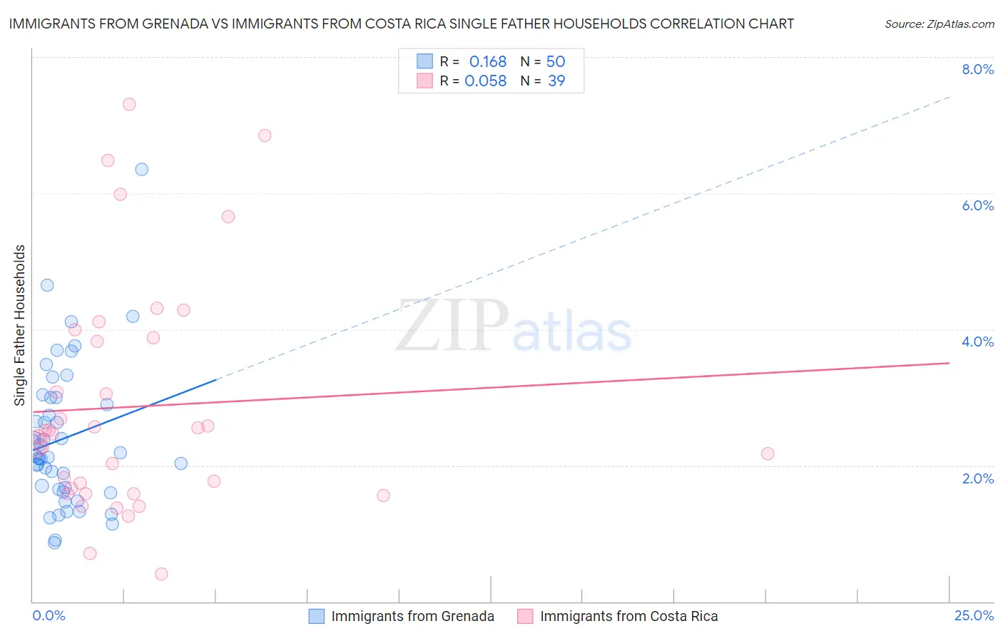Immigrants from Grenada vs Immigrants from Costa Rica Single Father Households