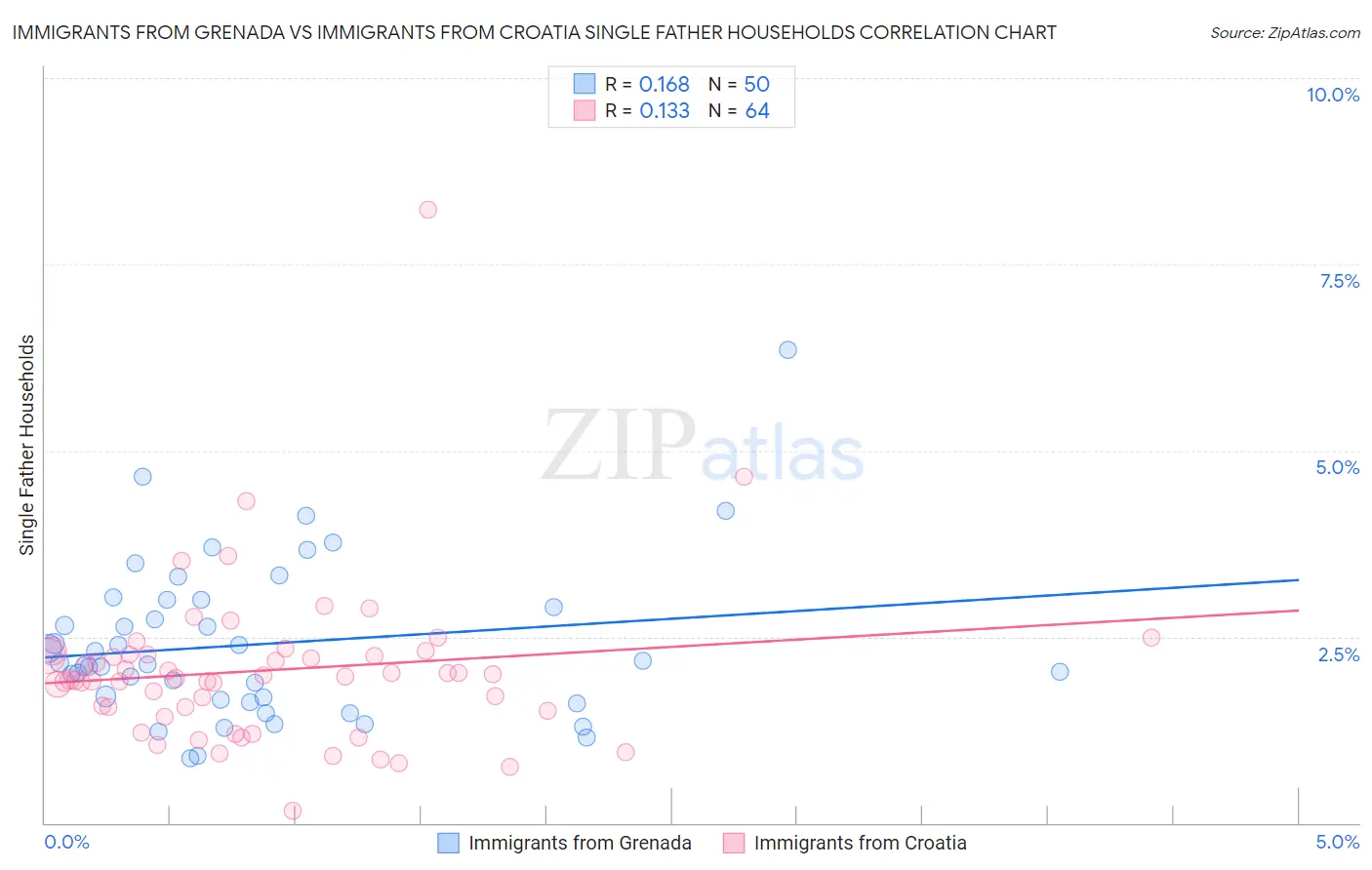 Immigrants from Grenada vs Immigrants from Croatia Single Father Households
