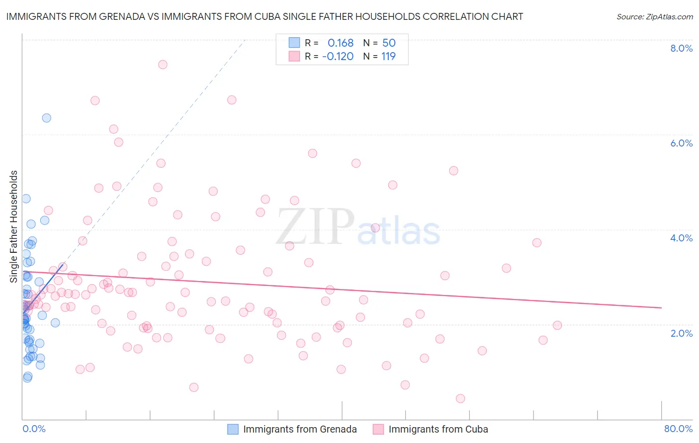 Immigrants from Grenada vs Immigrants from Cuba Single Father Households