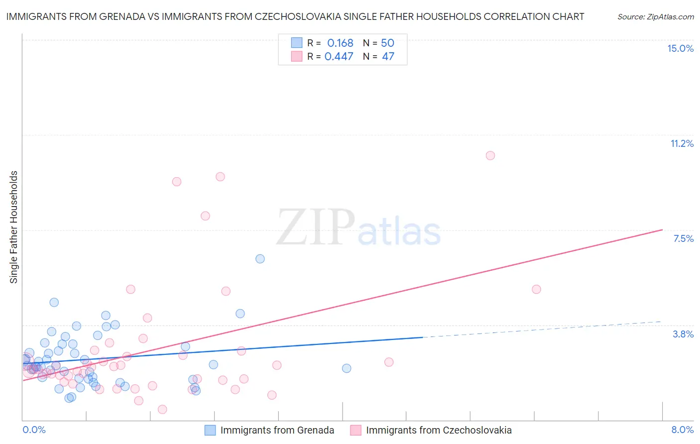 Immigrants from Grenada vs Immigrants from Czechoslovakia Single Father Households