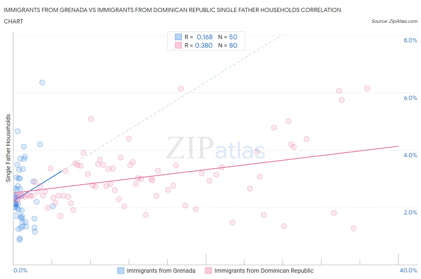 Immigrants from Grenada vs Immigrants from Dominican Republic Single Father Households