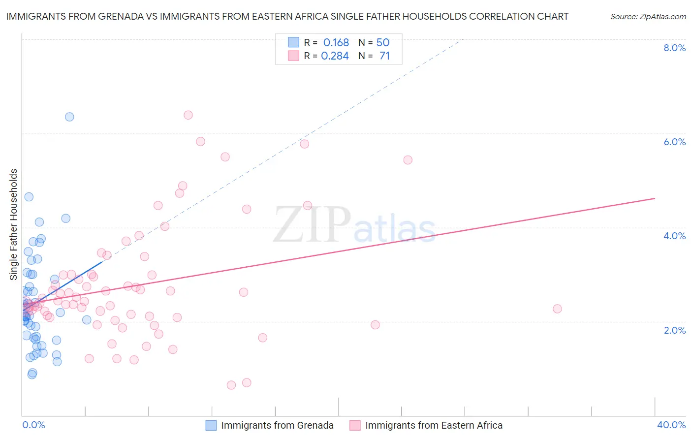 Immigrants from Grenada vs Immigrants from Eastern Africa Single Father Households