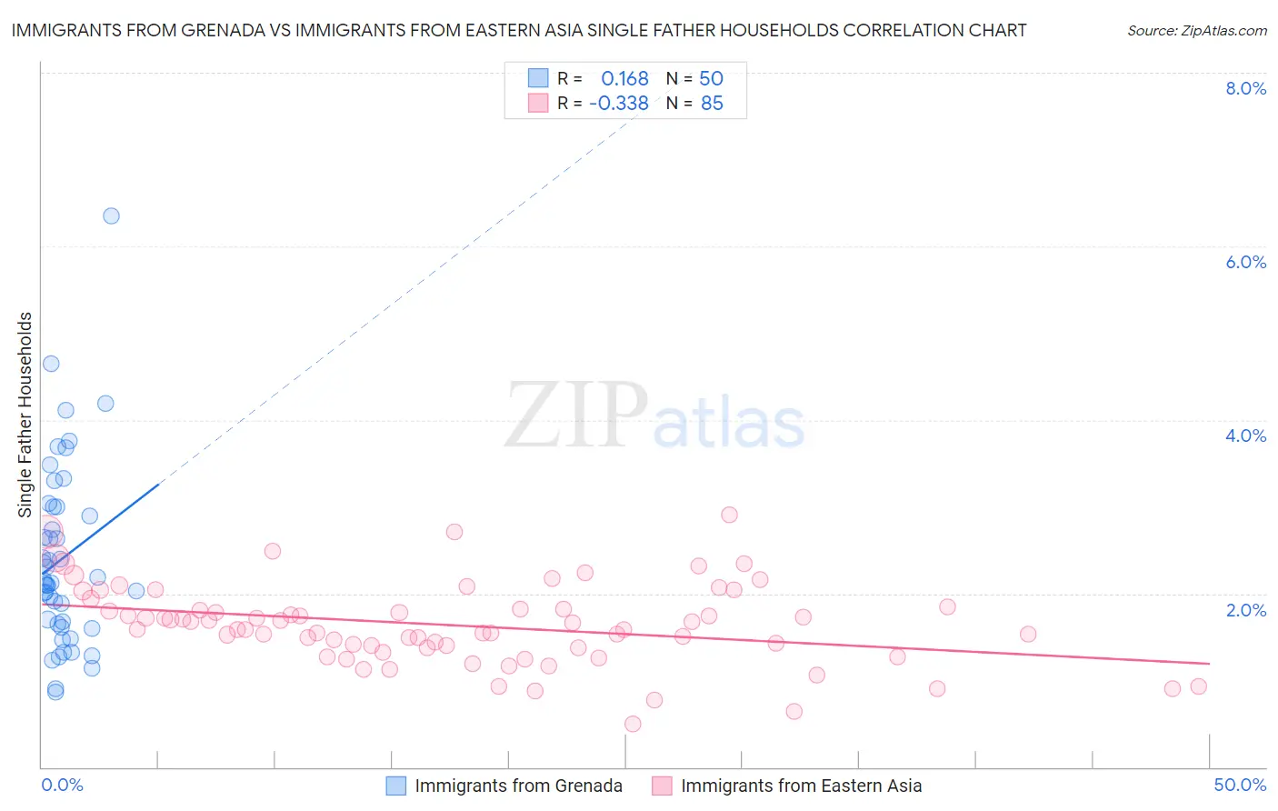 Immigrants from Grenada vs Immigrants from Eastern Asia Single Father Households