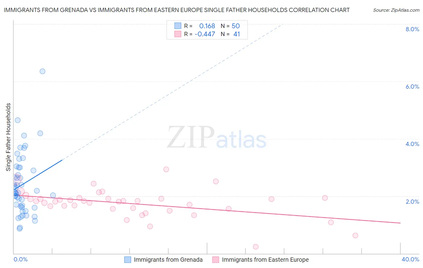 Immigrants from Grenada vs Immigrants from Eastern Europe Single Father Households