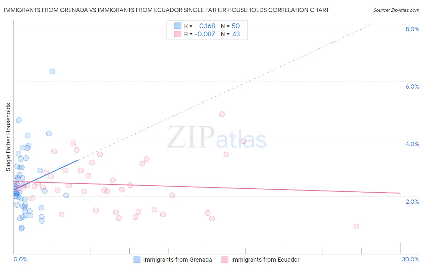 Immigrants from Grenada vs Immigrants from Ecuador Single Father Households