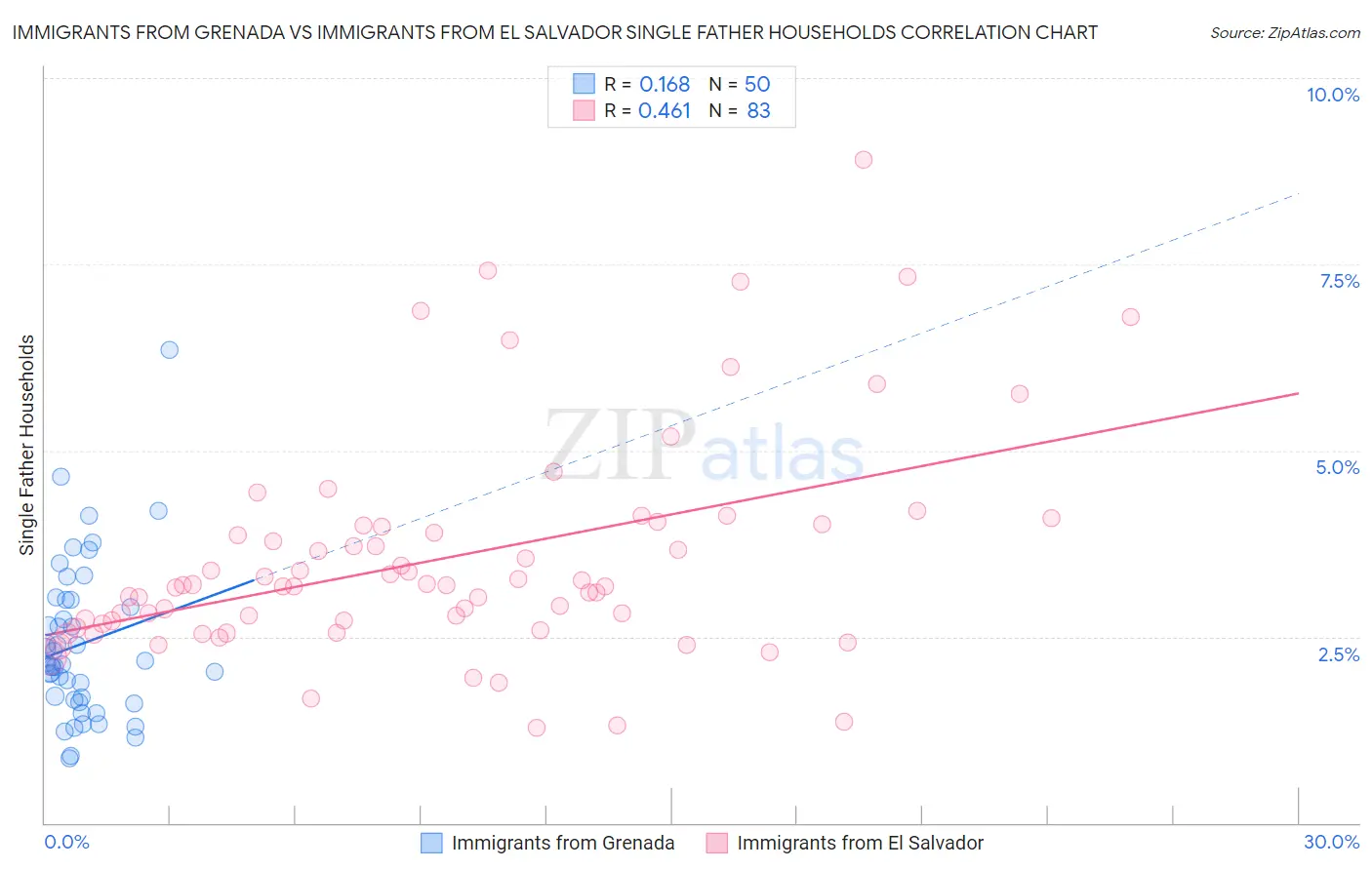 Immigrants from Grenada vs Immigrants from El Salvador Single Father Households