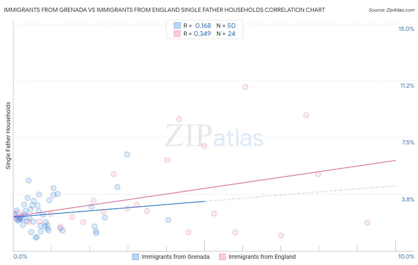 Immigrants from Grenada vs Immigrants from England Single Father Households