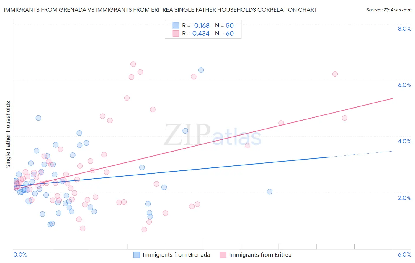 Immigrants from Grenada vs Immigrants from Eritrea Single Father Households