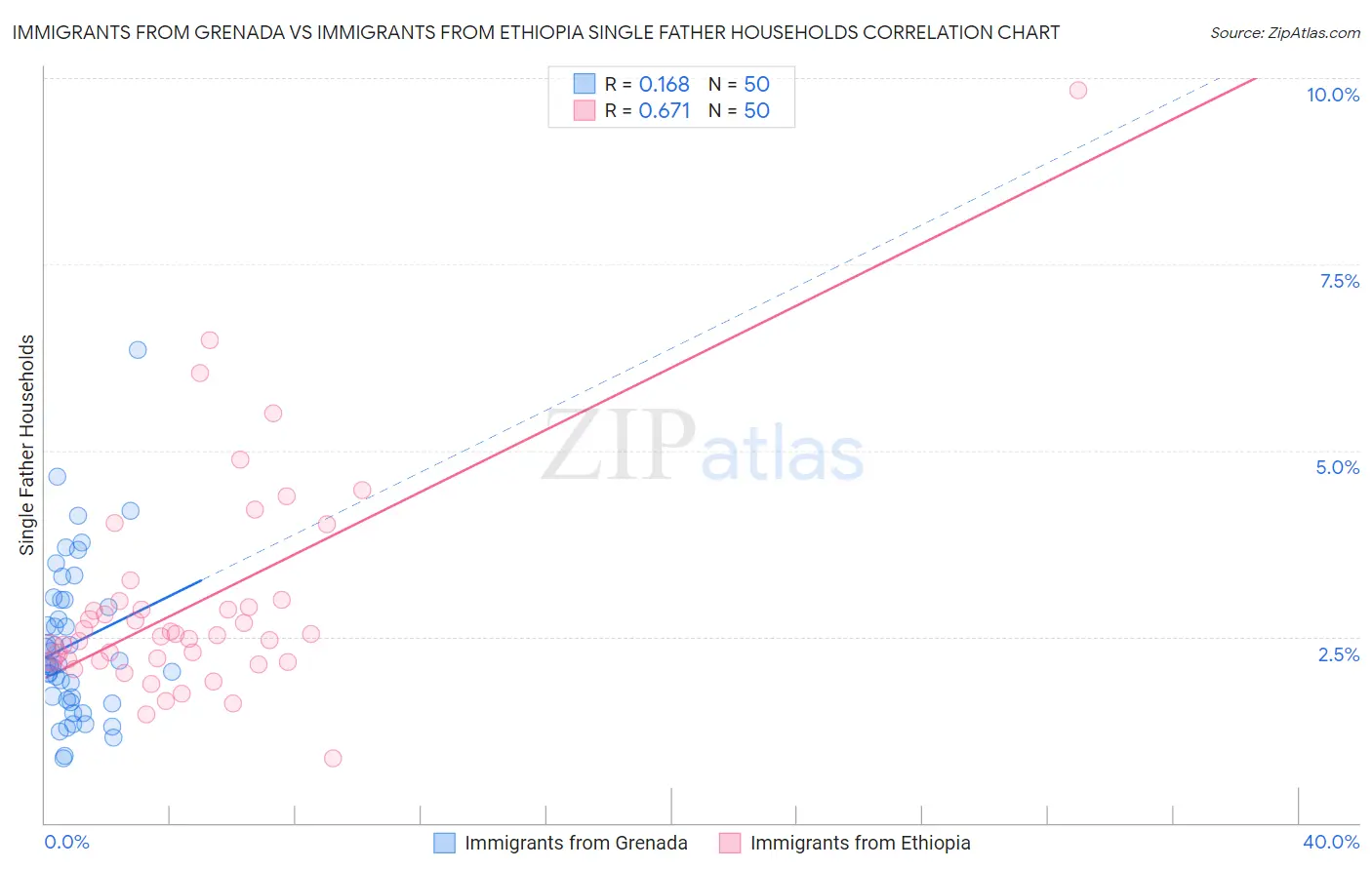 Immigrants from Grenada vs Immigrants from Ethiopia Single Father Households