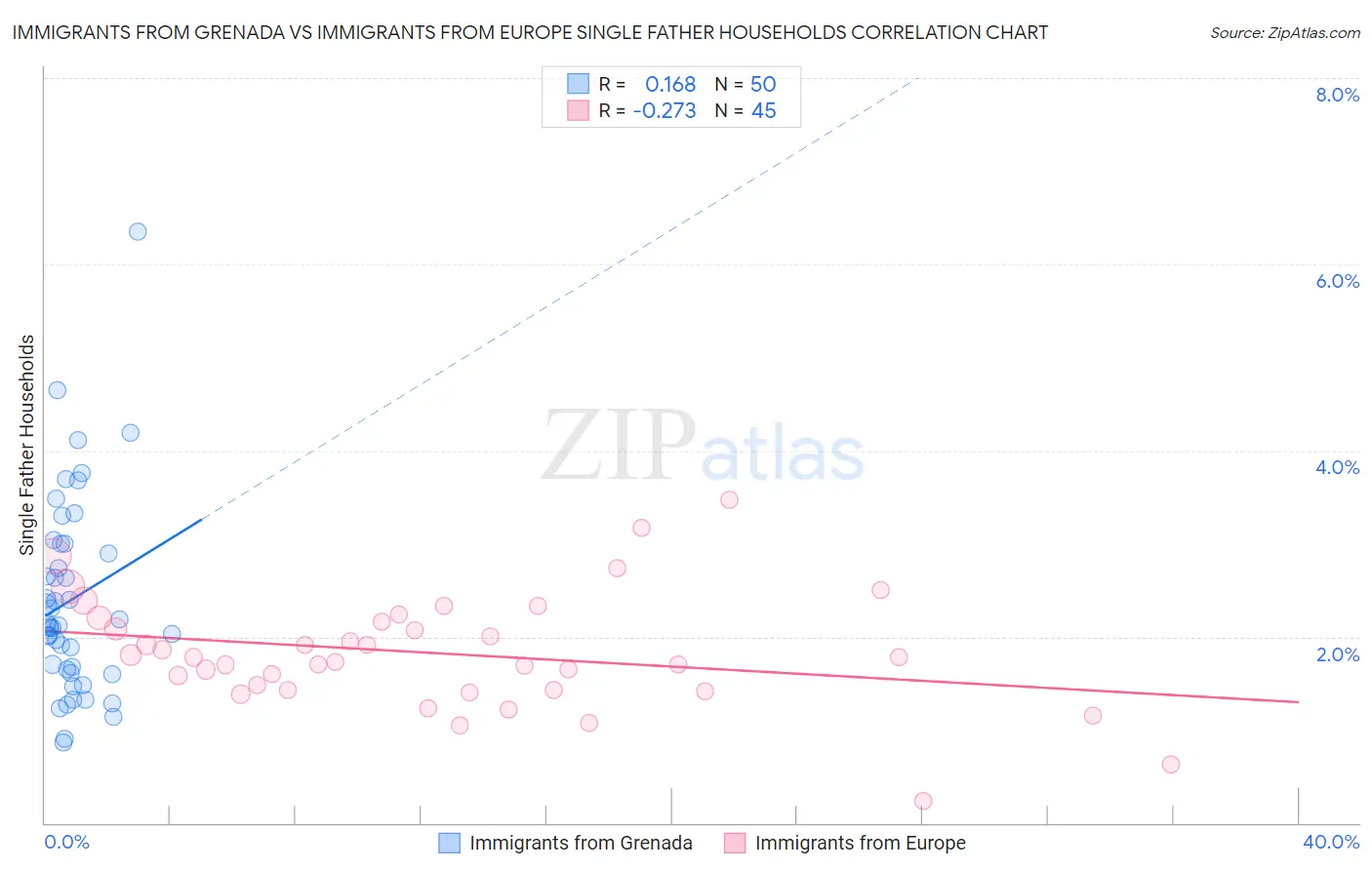 Immigrants from Grenada vs Immigrants from Europe Single Father Households