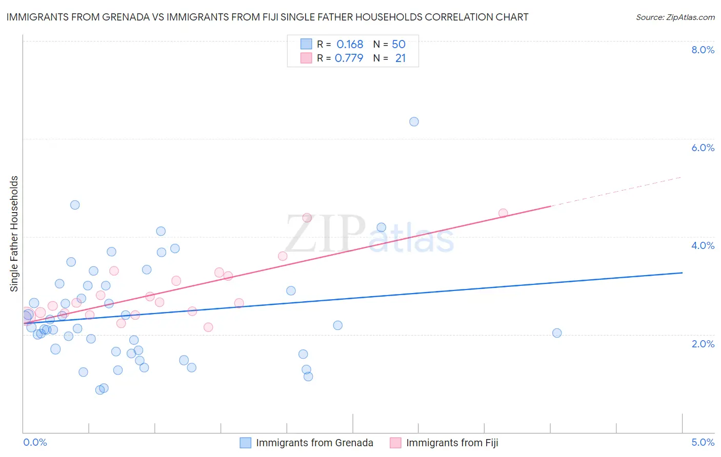 Immigrants from Grenada vs Immigrants from Fiji Single Father Households