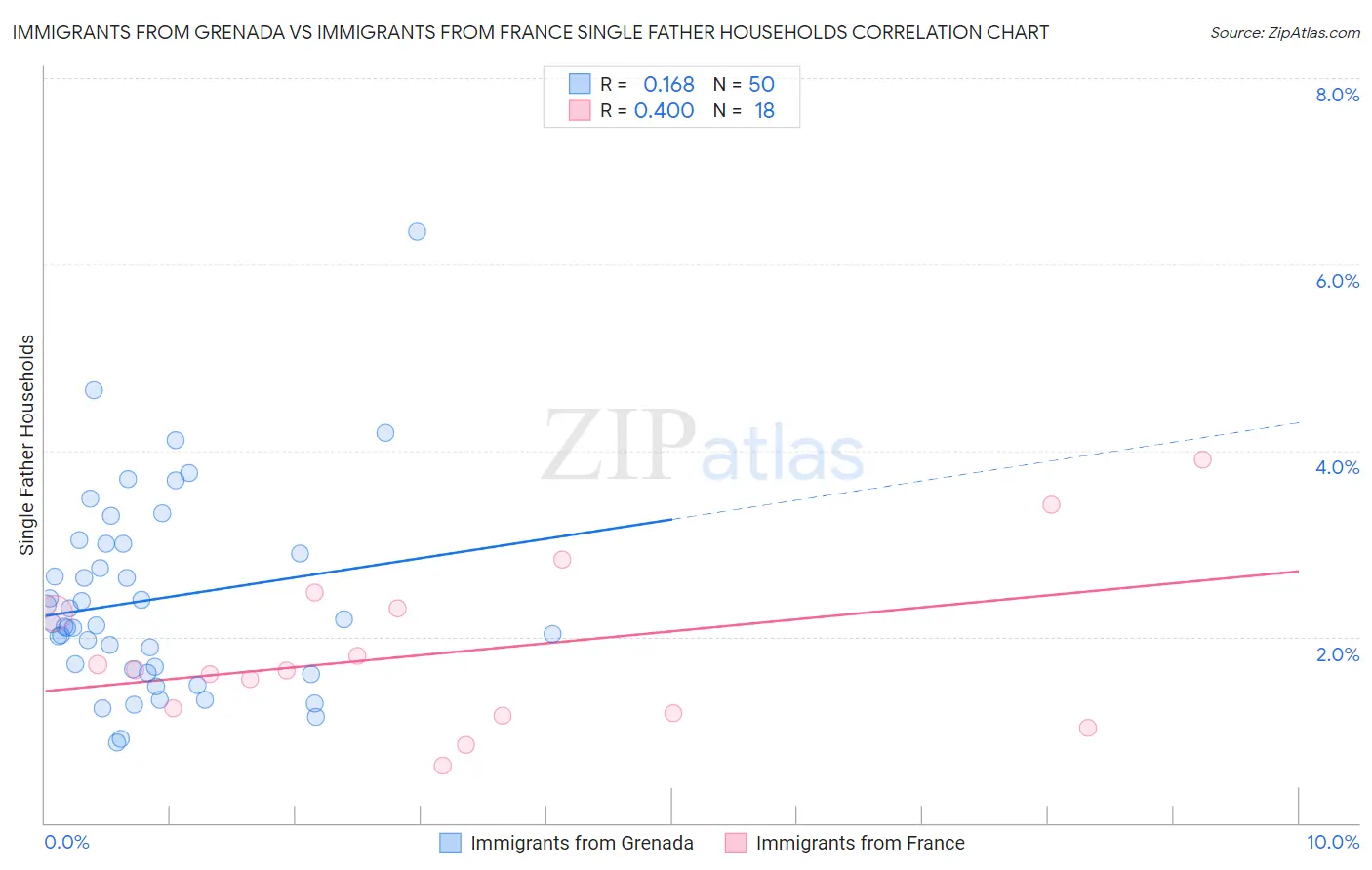 Immigrants from Grenada vs Immigrants from France Single Father Households