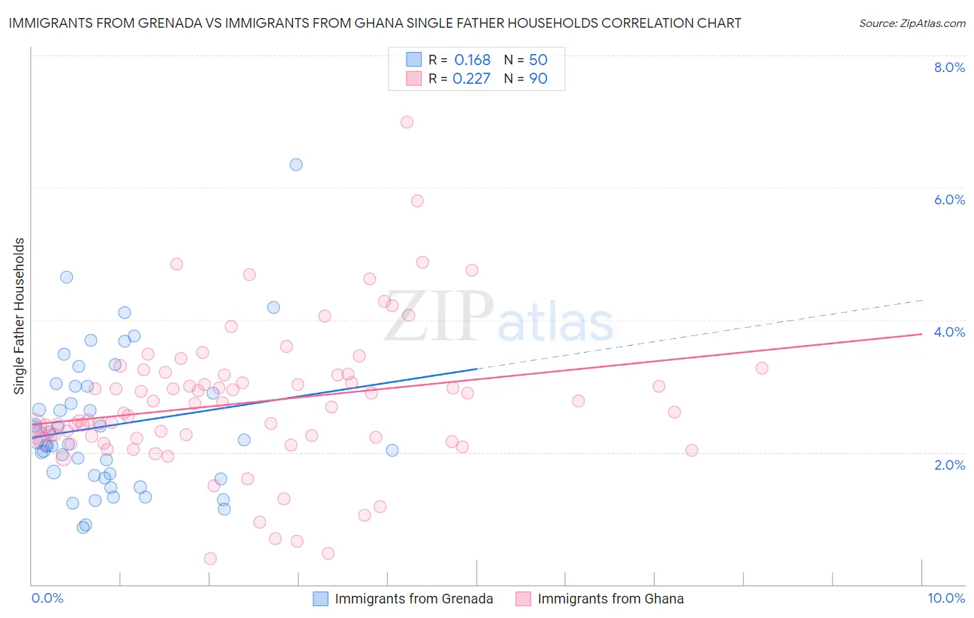 Immigrants from Grenada vs Immigrants from Ghana Single Father Households