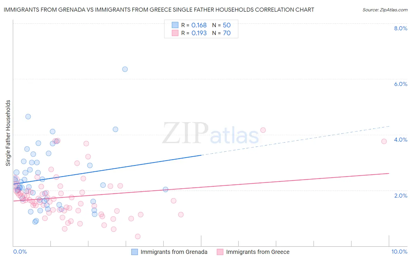Immigrants from Grenada vs Immigrants from Greece Single Father Households