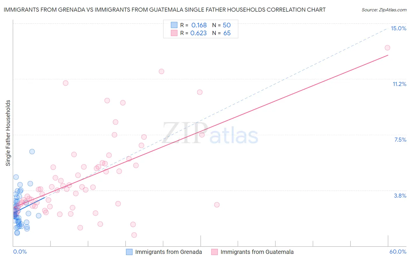 Immigrants from Grenada vs Immigrants from Guatemala Single Father Households
