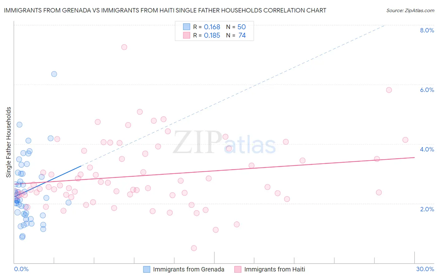 Immigrants from Grenada vs Immigrants from Haiti Single Father Households