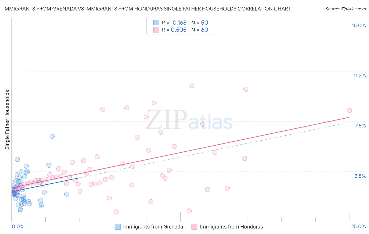 Immigrants from Grenada vs Immigrants from Honduras Single Father Households