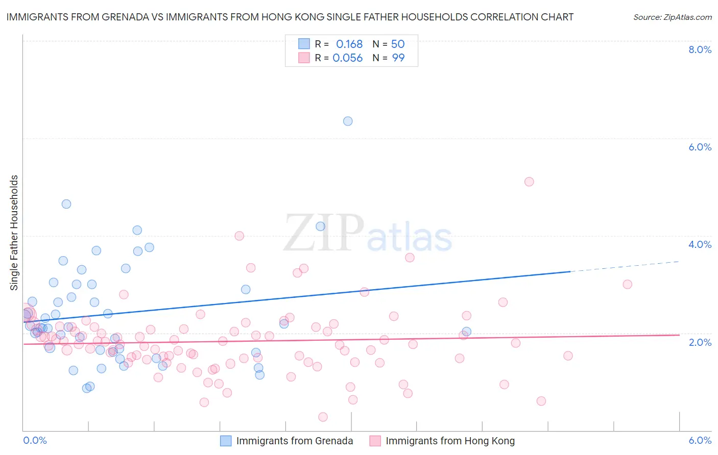 Immigrants from Grenada vs Immigrants from Hong Kong Single Father Households