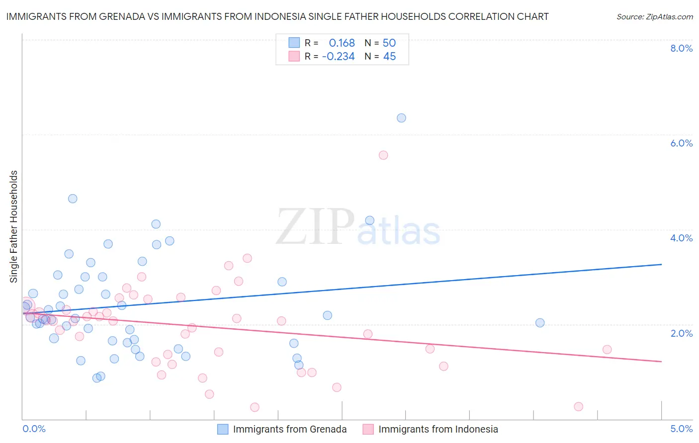 Immigrants from Grenada vs Immigrants from Indonesia Single Father Households
