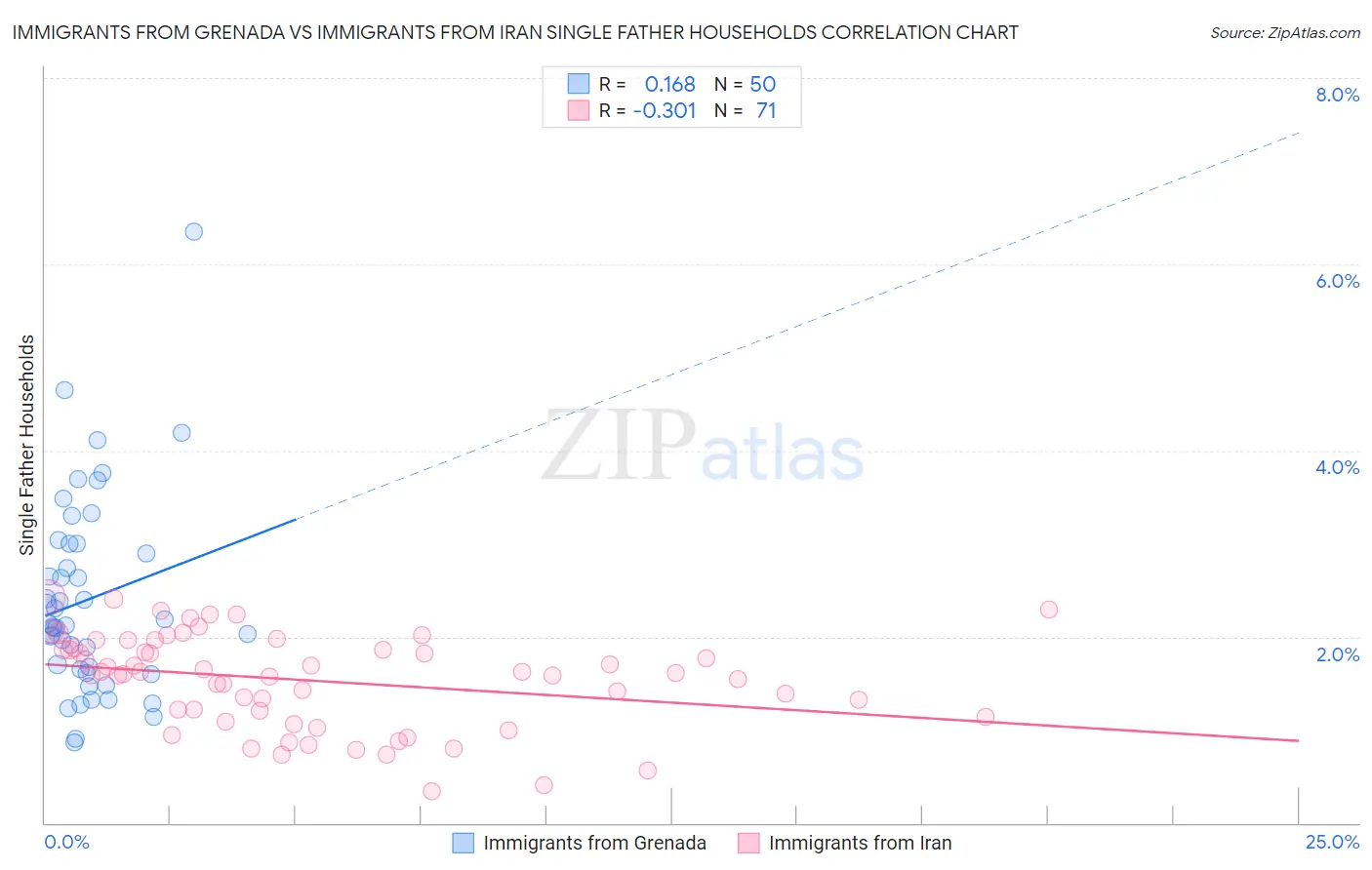 Immigrants from Grenada vs Immigrants from Iran Single Father Households