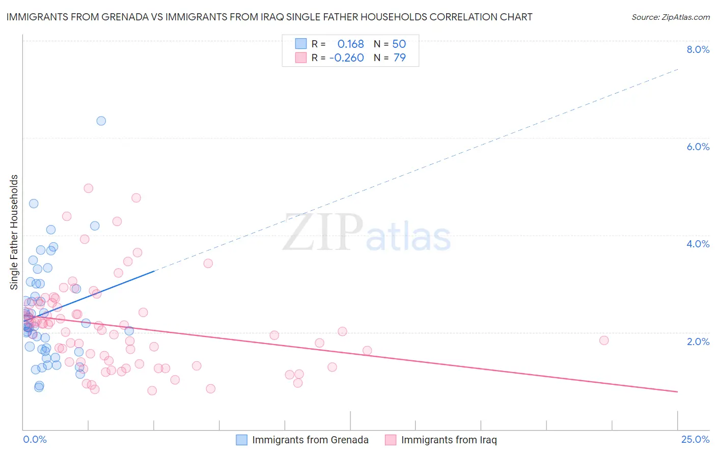 Immigrants from Grenada vs Immigrants from Iraq Single Father Households
