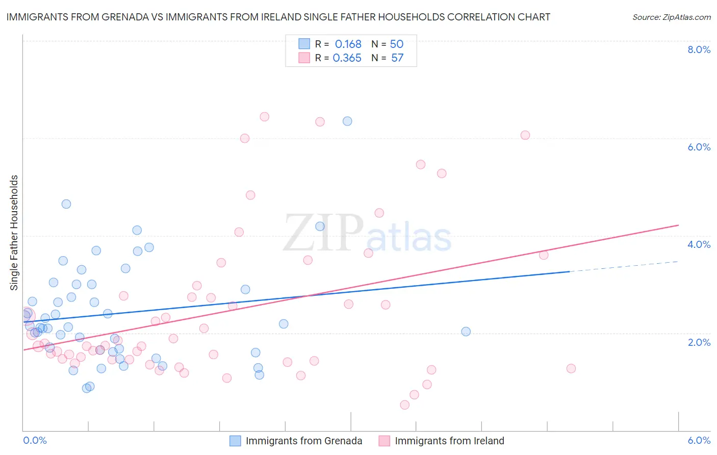 Immigrants from Grenada vs Immigrants from Ireland Single Father Households