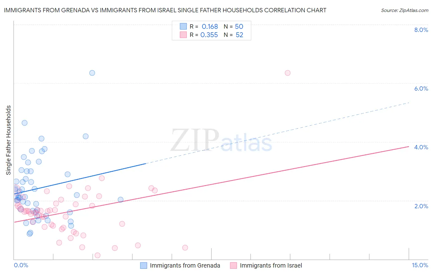 Immigrants from Grenada vs Immigrants from Israel Single Father Households