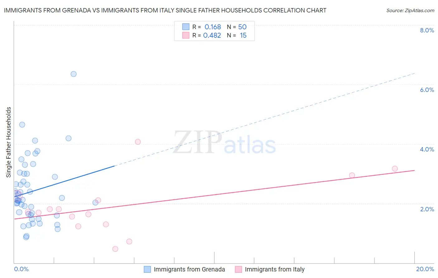 Immigrants from Grenada vs Immigrants from Italy Single Father Households