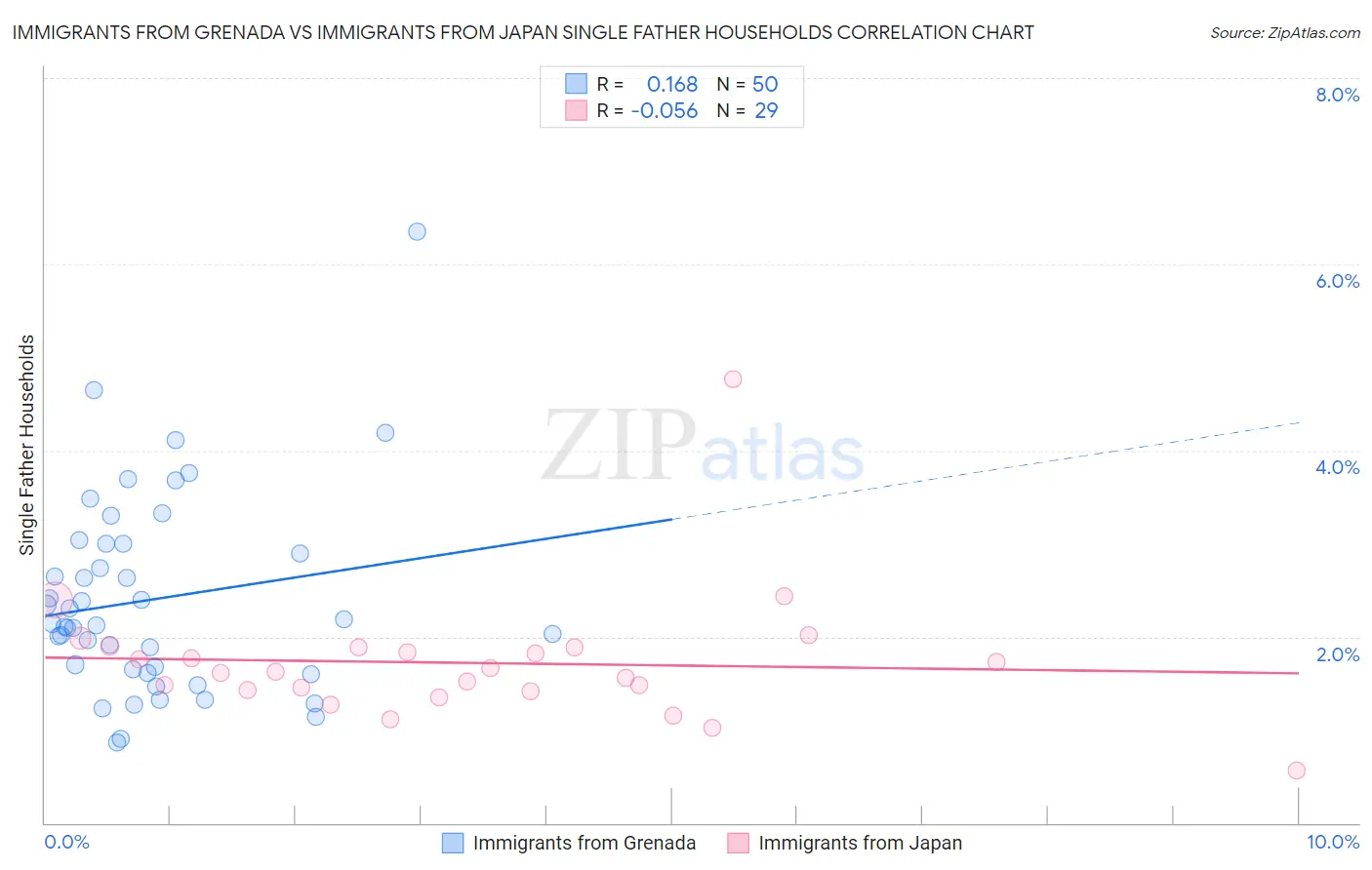 Immigrants from Grenada vs Immigrants from Japan Single Father Households