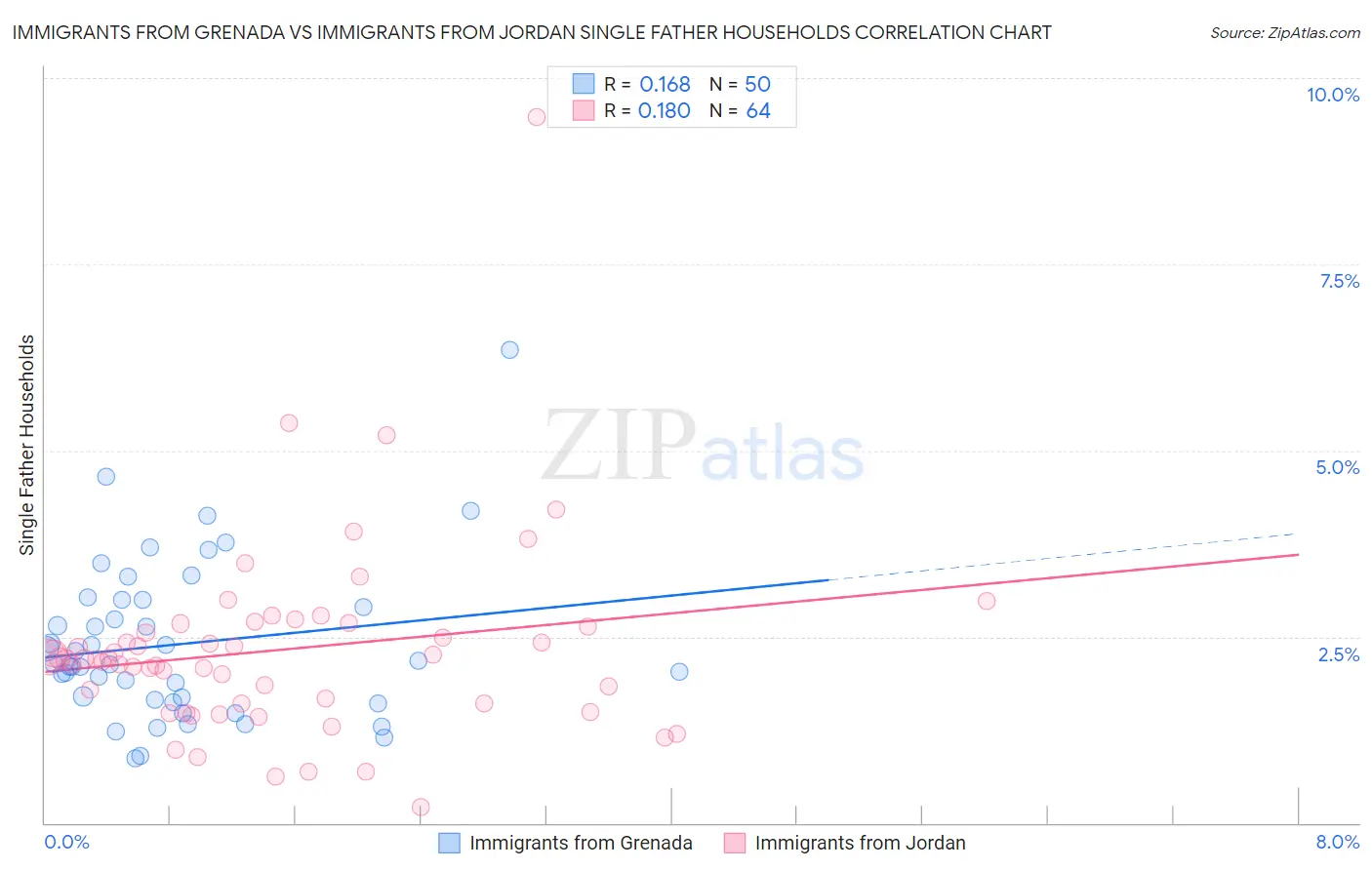 Immigrants from Grenada vs Immigrants from Jordan Single Father Households