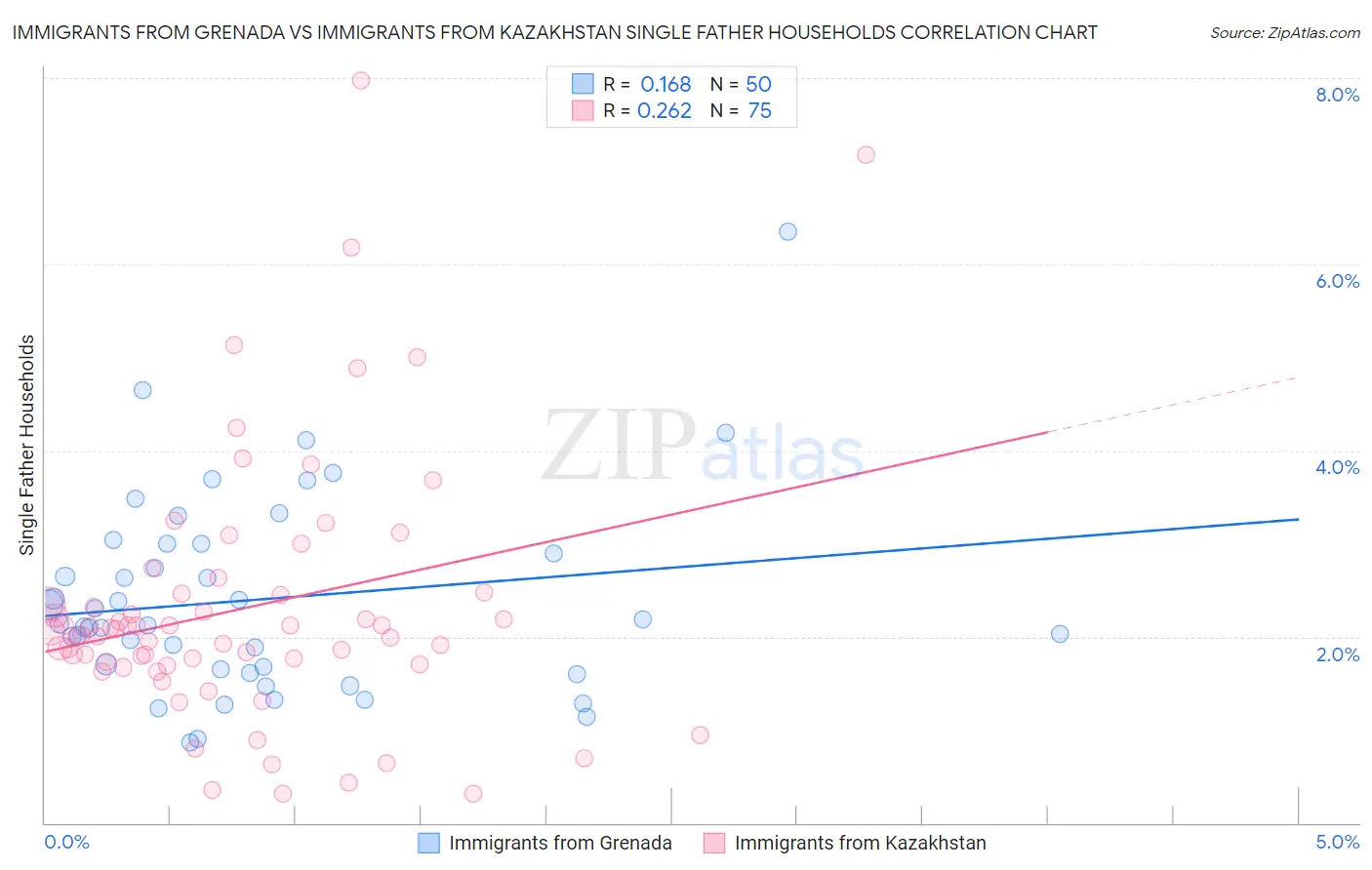 Immigrants from Grenada vs Immigrants from Kazakhstan Single Father Households